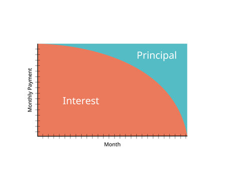 Principal and Interest Calculation for Loans and Mortgages to see the breakdown of monthly repaymentのイラスト素材