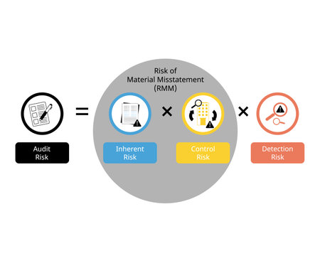 Type of audit risk formula for Inherent Risk, control risk, detection riskのイラスト素材