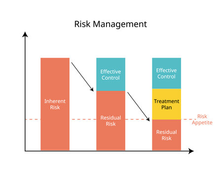 risk management for Inherent Risk, Residual Risk, effective control graphのイラスト素材