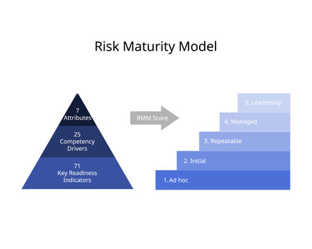 Risk Maturity Model or RMM assessment for maturity reportのイラスト素材