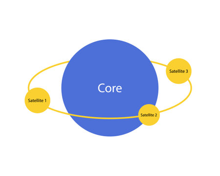 Core and satellite portfolio approach for investmentのイラスト素材
