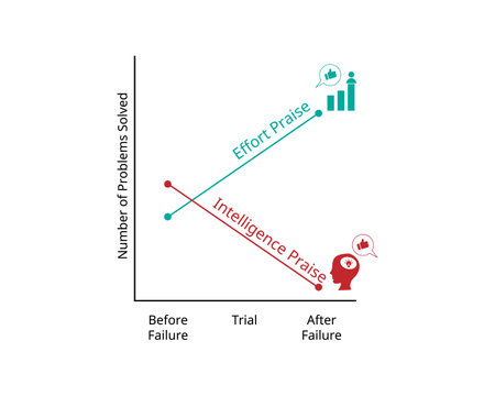 Praising effort compare with praising intelligence to motivate childrenのイラスト素材