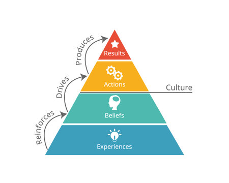 Culture change model from result, action, belief, experienceのイラスト素材