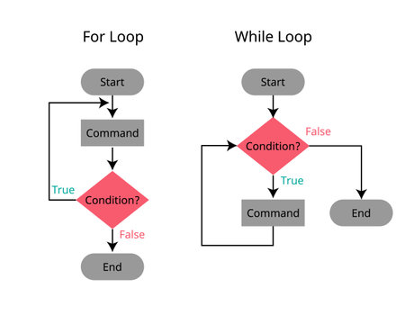for loop and while loop in flowchart process in conditionのイラスト素材
