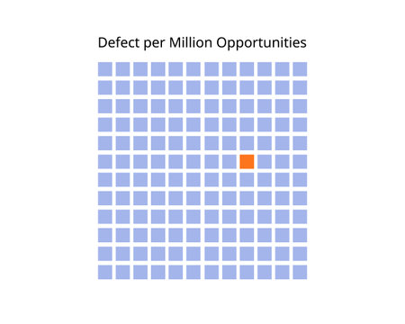 DPMO or defect per million opportunities