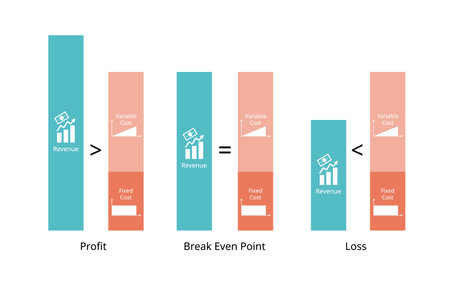 break even point, profit, loss from revenue compare with fixed cost and variable costのイラスト素材