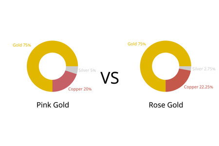 Pink gold compare to Rose Gold ratio of gold, silver, copperのイラスト素材