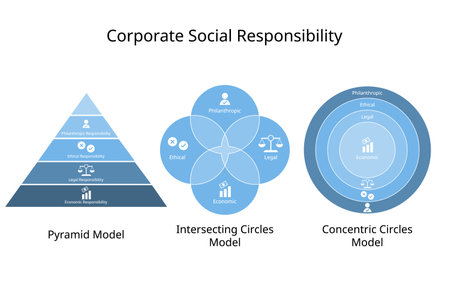 The different type of model of CSR or corporate social responsibility from economic responsibility, legal, ethical, philanthropic responsibilityのイラスト素材