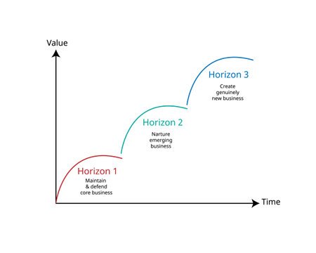Three Horizons Model is a strategic framework used to identify and manage innovation within an organizationのイラスト素材