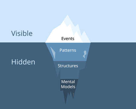 The Iceberg model of system thinking with four level of thinking from events, patterns, structures, mental modelのイラスト素材