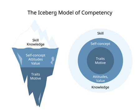 The Iceberg Model of Competency from skill, knowledge, self concept, Traits, Motiveのイラスト素材