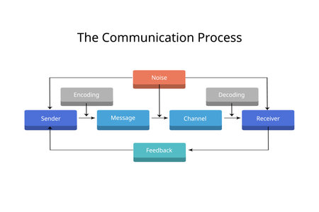 The Communication process for source, message, channel, receiver modelのイラスト素材