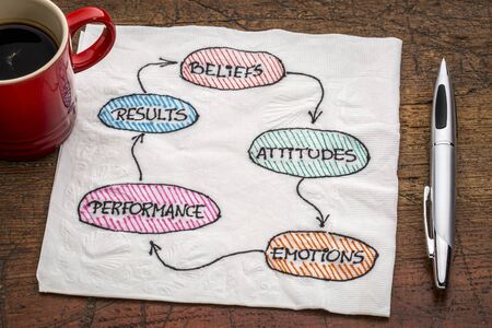 belief, attitude, emotion, performance, result, feedback cycle concept  - a napkin doodle with a cup...