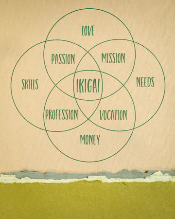 ikigai - interpretation of Japanese lifestyle concept  - a reason for being as a balance between love, skills, needs and money - a diagram on art paperの写真素材