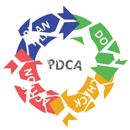 Illustration of collapsing PDCA
