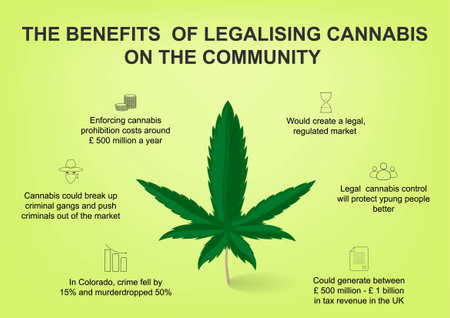 The benefits of legalising cannabis on the community.のイラスト素材