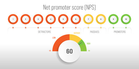 Net promoter score, NPS, market research metric of customer satisfaction used to gauge customer loyalty by asking customers how likely they are to recommend a product or service to others on a scale from 0 to 10. Vector infographicsのイラスト素材