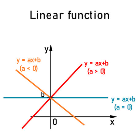 The basic properties of linear functions on the coordinate axisのイラスト素材