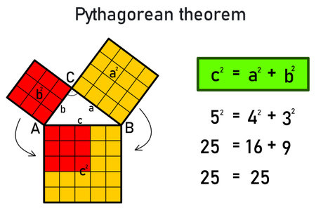 Graphical representation of the Pythagorean theorem for a right triangle with sides 5, 4, and 3 and proof by calculationのイラスト素材