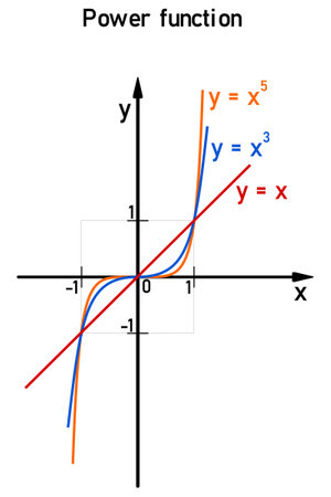 Examples of three power functions whose power is an odd natural number shown in color on the coordinate axisのイラスト素材
