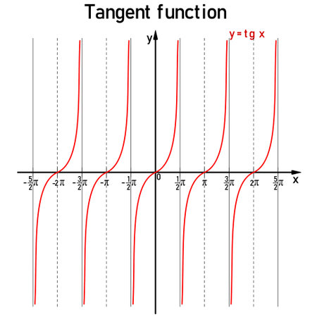 Graphical representation of the goniometric tangent function on the number line in redのイラスト素材