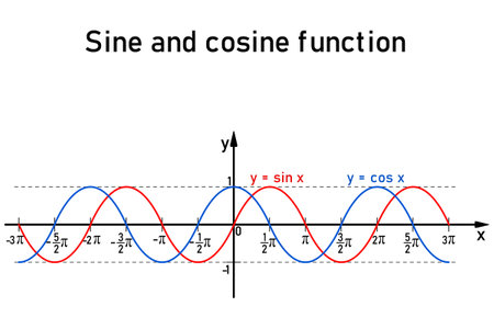 Graphic representation of the goniometric sine and cosine functions on the number line, sine in red and cosine in blueのイラスト素材
