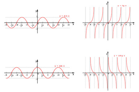Graphic representation of the goniometric sine, cosine, tangent and cotangent functions on the...