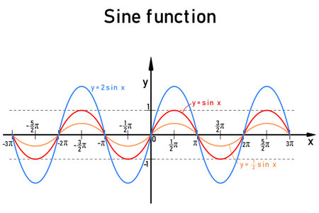 Three specific examples of graphs of the sine function on the number axis distinguished by color - blue, red and orangeのイラスト素材