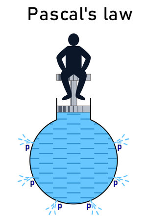 Illustration of Pascal's Law using a dummy - when an external force acts on a liquid in a container, the pressure in the liquid is the same everywhereのイラスト素材