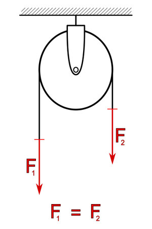 Graphic representation of the balance of forces on a fixed pulleyのイラスト素材