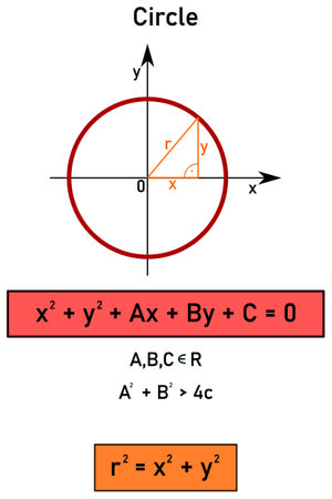 Graphic representation of a circle and the general equation of a circleのイラスト素材