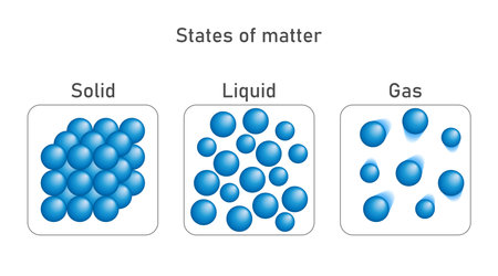 States of matter. Vector circles infographic illustration. Structure atoms of a solid, liquid and gas.のイラスト素材