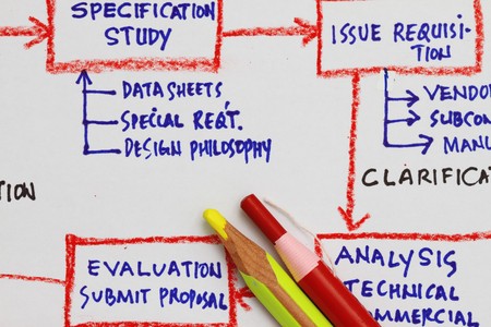 Part of flowchart of process engineering for  project execution.