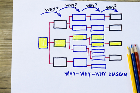 Why why why diagram - concept for cause and effect quality control.