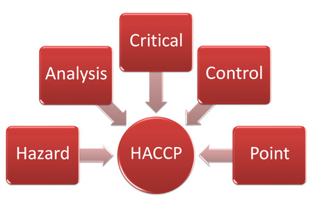 Haccp meaning or Expanding acronyms of haccpの写真素材