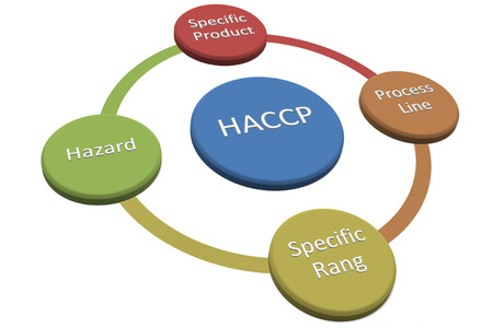 Scope used in the preparation of haccp  の写真素材