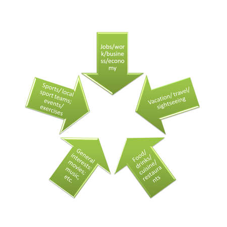 the graph or diagram picture of Some Safe Topics for Small Talk