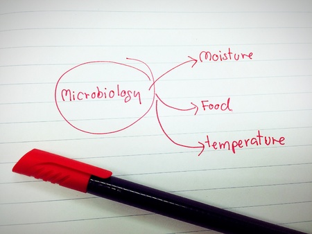 Factors affecting the growth of pathogensの素材