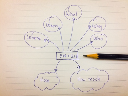 picture diagram of questioning technigues of 5w and 2h for audit performance
