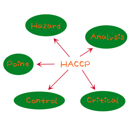 meaning of haccp abstractの写真素材