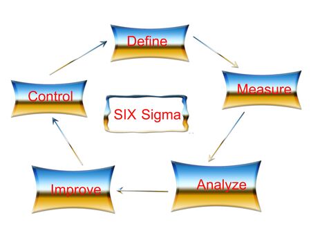 picture concept of Six Sigma or DMAIC system for improvement jobの写真素材