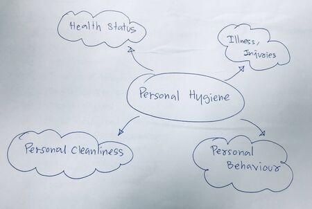 Specification components of personal hygiene, quality and food safety standard concept