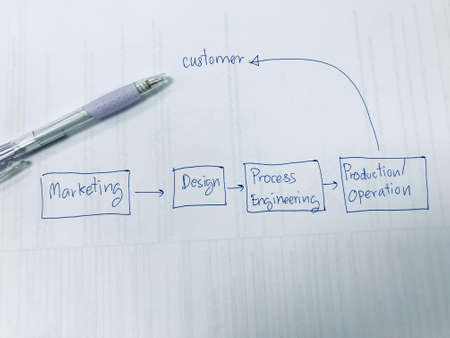 value steam mapping concept from marketing to customers, value steam mapping improvement conceptの写真素材