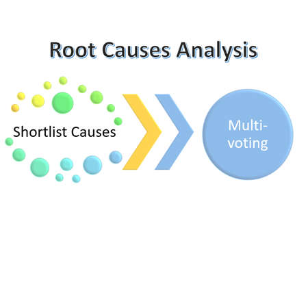 shortlist causes of root cause analysis, Root cause analysis improvement conceptの写真素材