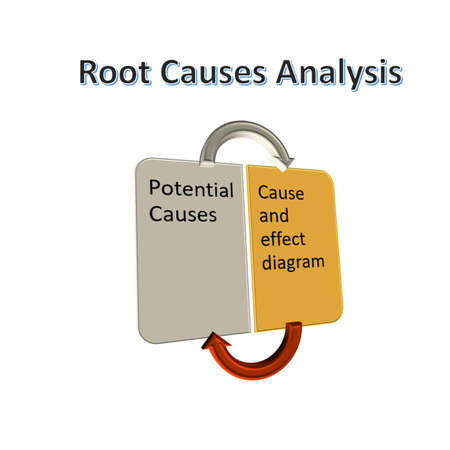 potential causes of root cause analysis, Root cause analysis improvement conceptの写真素材