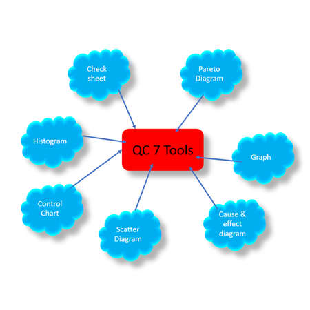 type or tools of QC 7 tools, QC 7 tools for improvement concept