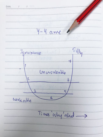 Y-Y curve for implovement ,  picture diagram of business and improvement concept