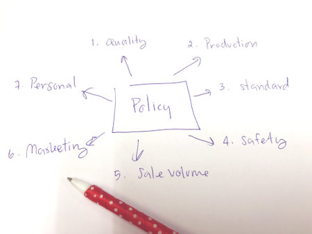 picture diagram of  policy include quality, production, standard, safety, sale volume, marketing and personalの写真素材