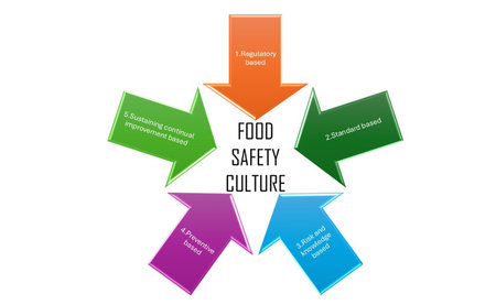 5 based step of food safety culture include Regulatory based, Standard based, 3.Risk and knowledge based, Preventive based and Sustaining continual improvement basedの写真素材