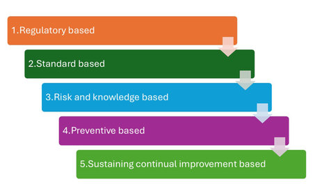 5 based step of food safety culture include Regulatory based, Standard based, 3.Risk and knowledge based, Preventive based and Sustaining continual improvement basedの写真素材